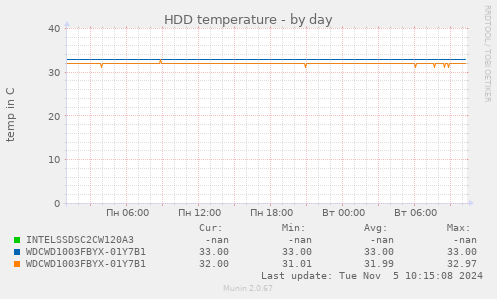 HDD temperature