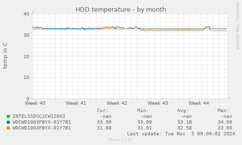 HDD temperature