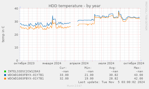 HDD temperature