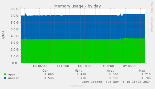 Memory usage