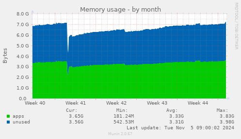 Memory usage