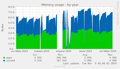 Memory usage