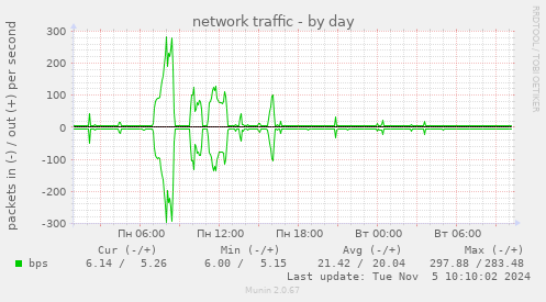 network traffic