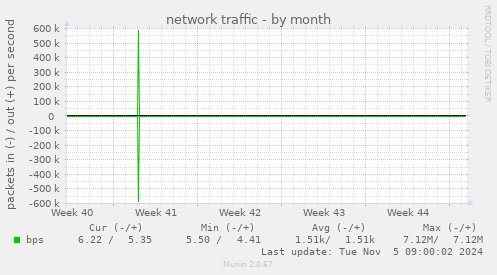 network traffic