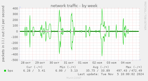 network traffic