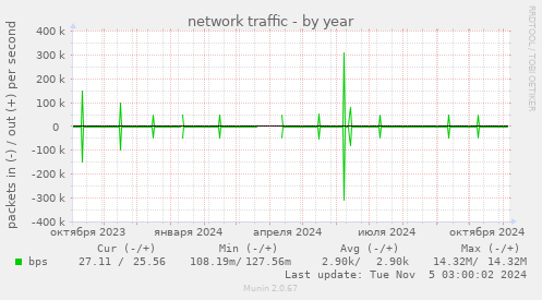 network traffic