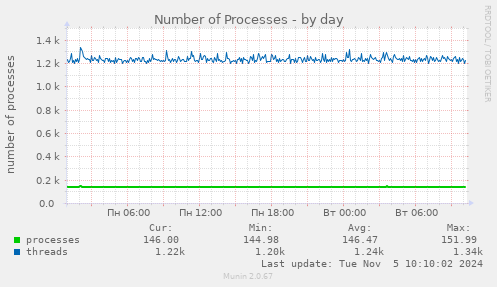 Number of Processes