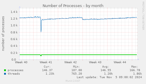 Number of Processes