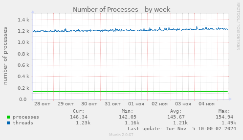 Number of Processes