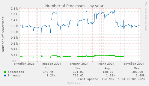 Number of Processes