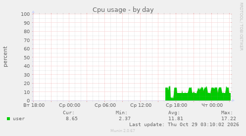 Cpu usage