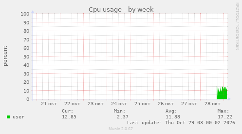 Cpu usage