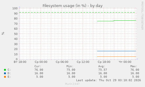 Filesystem usage (in %)