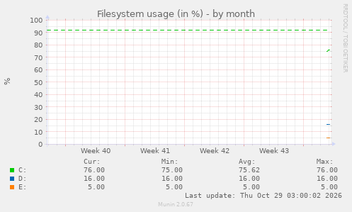 monthly graph