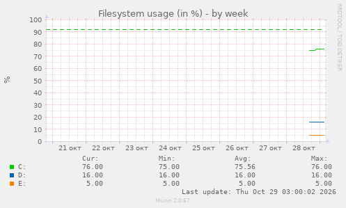 Filesystem usage (in %)