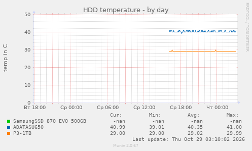 HDD temperature