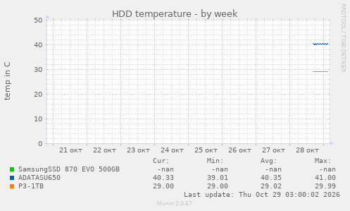 HDD temperature