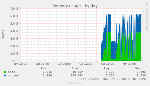 Memory usage