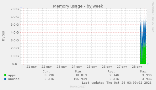 Memory usage