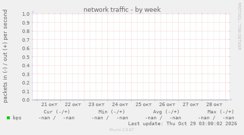 network traffic