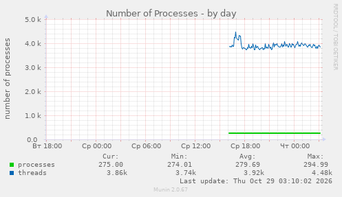 Number of Processes