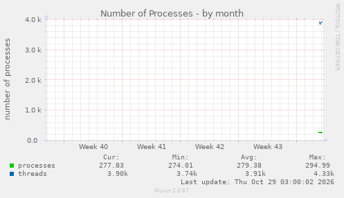 monthly graph