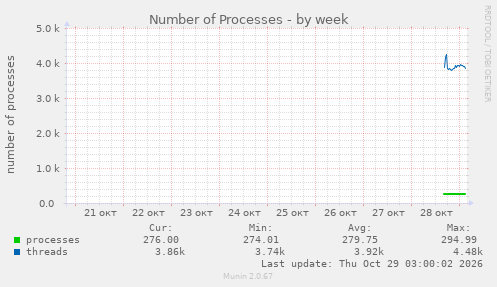Number of Processes