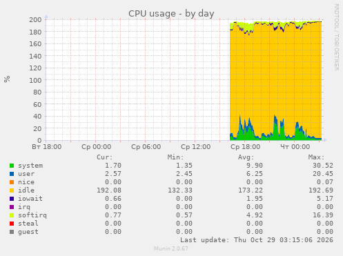 CPU usage