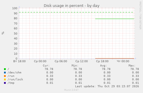 Disk usage in percent