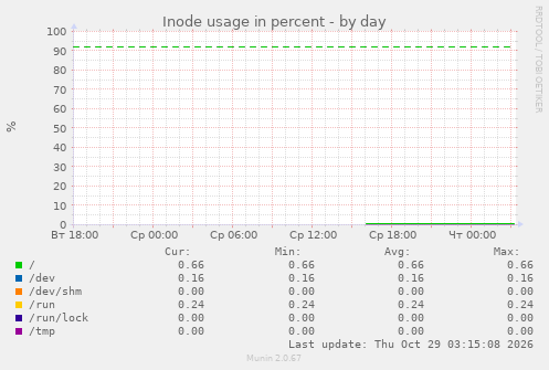 Inode usage in percent