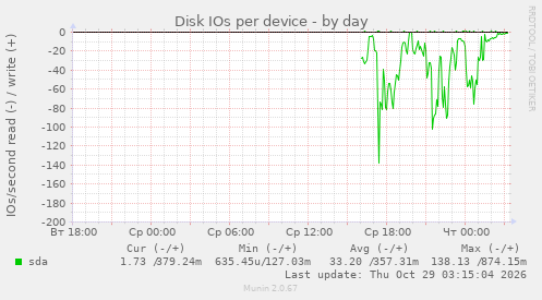 Disk IOs per device