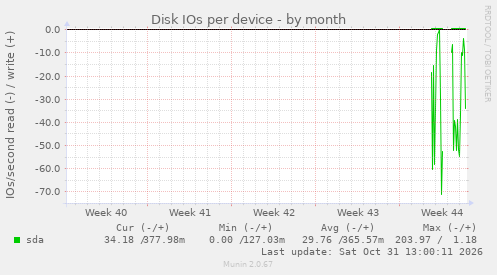 Disk IOs per device