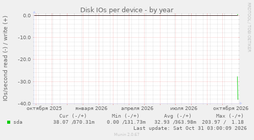 Disk IOs per device