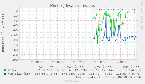 IOs for /dev/sda