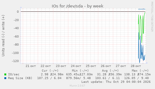 IOs for /dev/sda