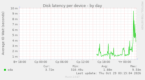 Disk latency per device