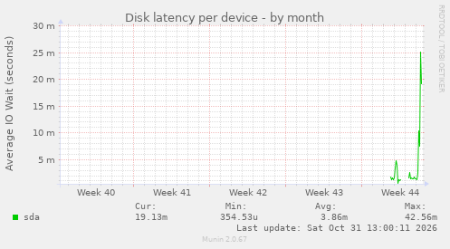 Disk latency per device