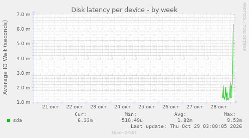 Disk latency per device