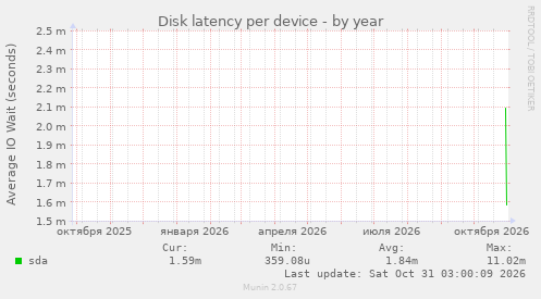 Disk latency per device