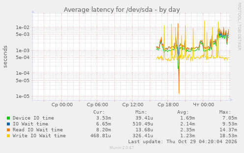 Average latency for /dev/sda