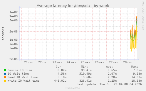 Average latency for /dev/sda