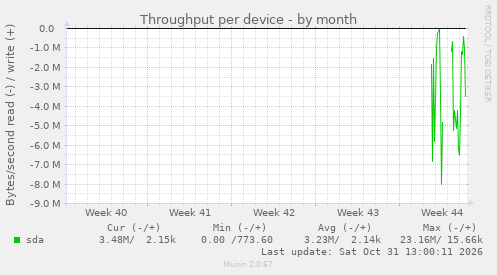 Throughput per device