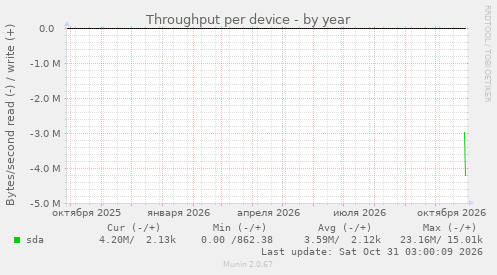 Throughput per device
