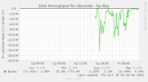 Disk throughput for /dev/sda