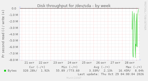 Disk throughput for /dev/sda