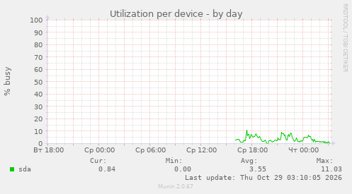 Utilization per device
