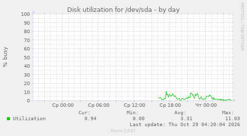 Disk utilization for /dev/sda