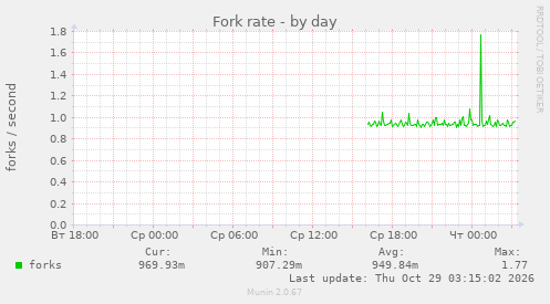 Fork rate