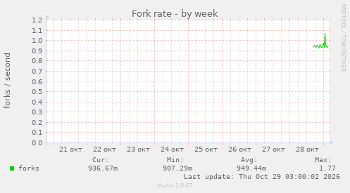 Fork rate