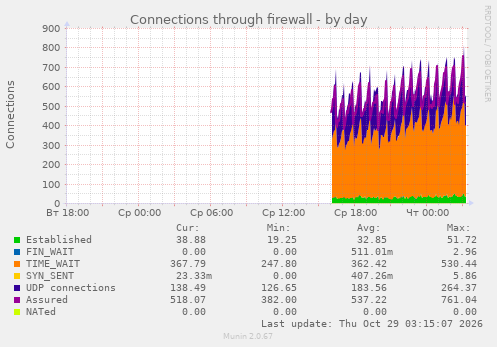 Connections through firewall